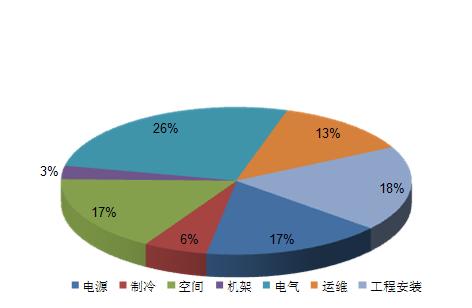 全球數(shù)據(jù)中心發(fā)展態(tài)勢(shì)不均